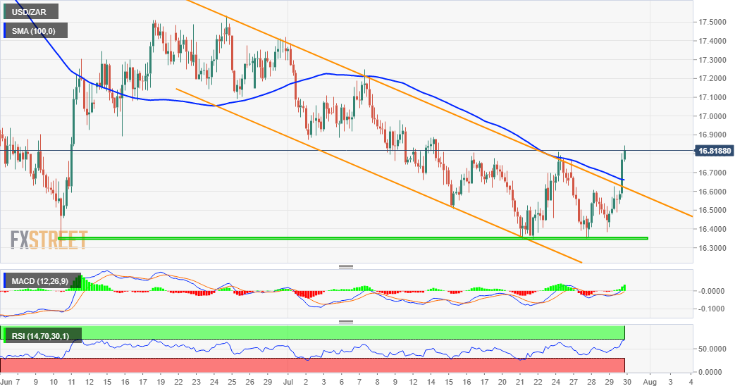 usd-zar-price-analysis-surges-to-near-3-week-tops-aiming-to-reclaim